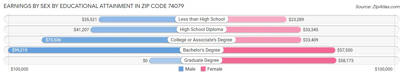Earnings by Sex by Educational Attainment in Zip Code 74079