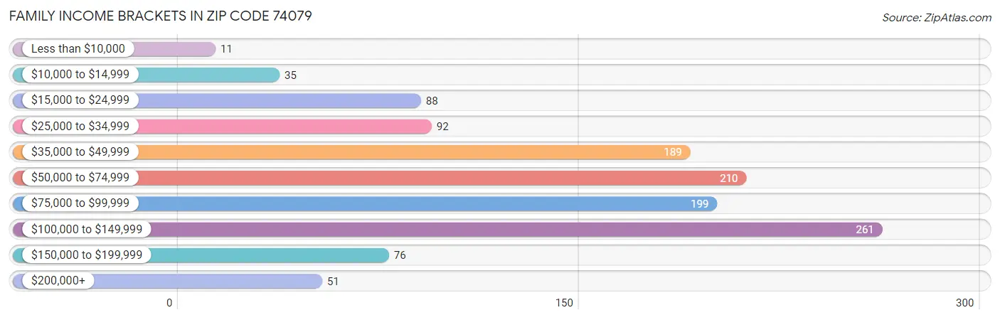 Family Income Brackets in Zip Code 74079