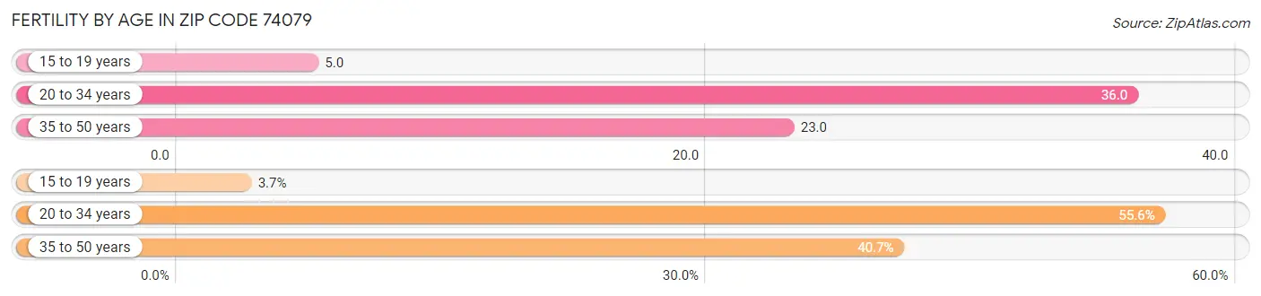 Female Fertility by Age in Zip Code 74079