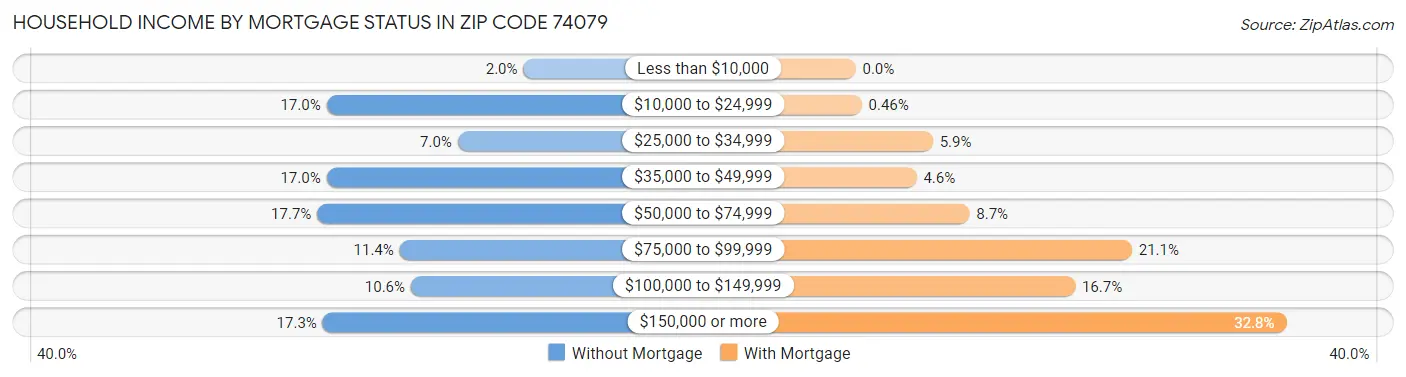 Household Income by Mortgage Status in Zip Code 74079