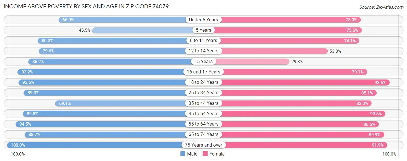 Income Above Poverty by Sex and Age in Zip Code 74079