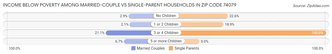Income Below Poverty Among Married-Couple vs Single-Parent Households in Zip Code 74079