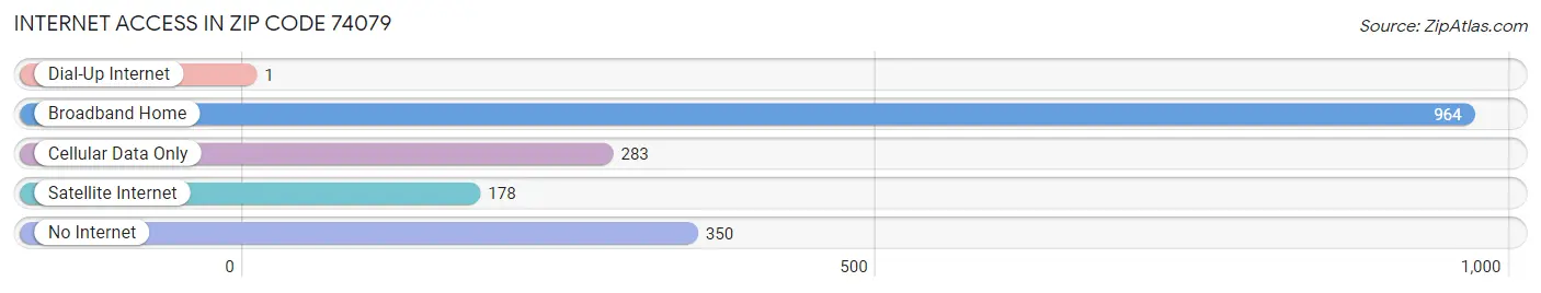 Internet Access in Zip Code 74079