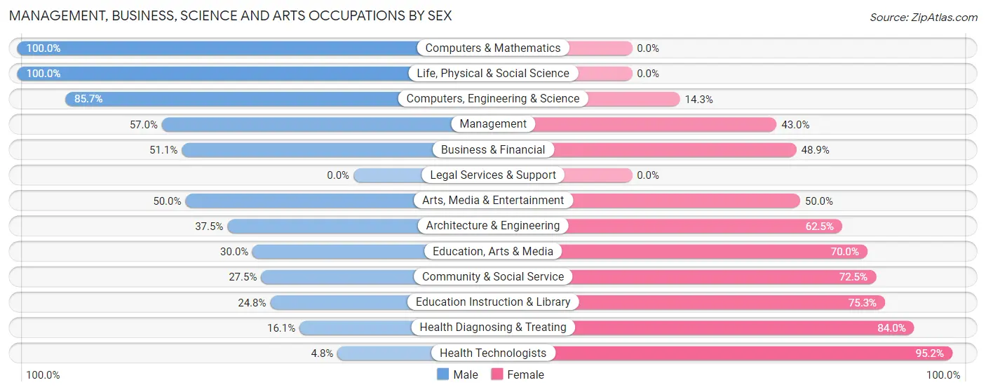 Management, Business, Science and Arts Occupations by Sex in Zip Code 74079
