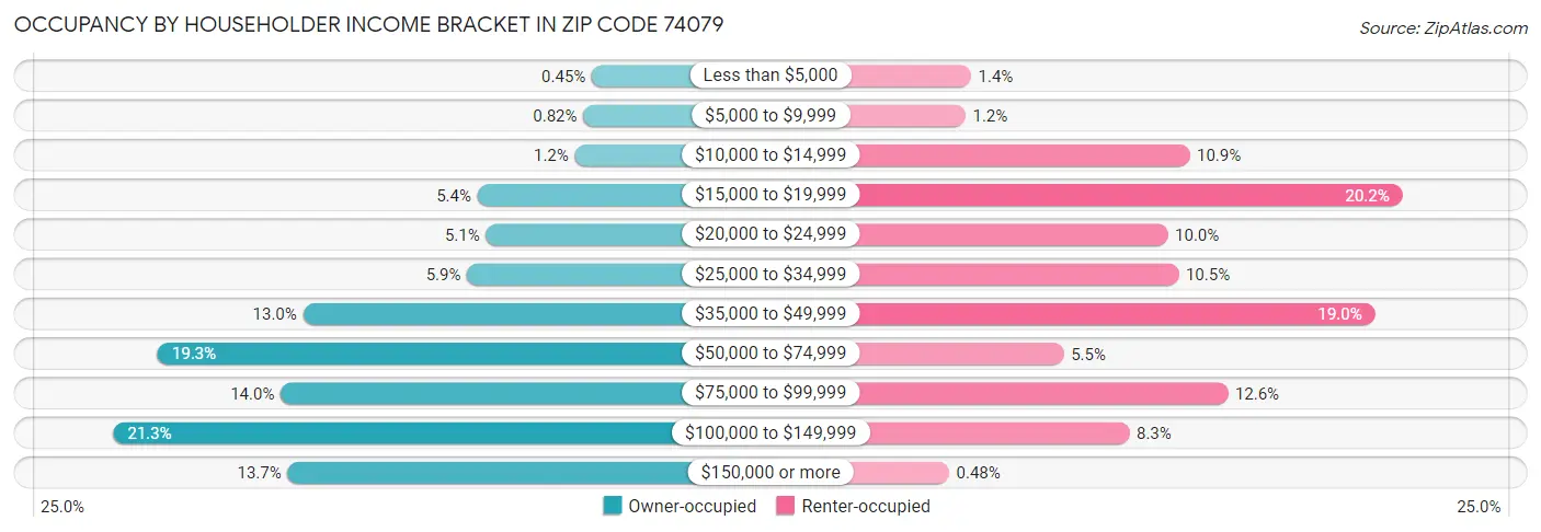Occupancy by Householder Income Bracket in Zip Code 74079