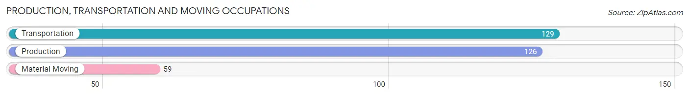 Production, Transportation and Moving Occupations in Zip Code 74079