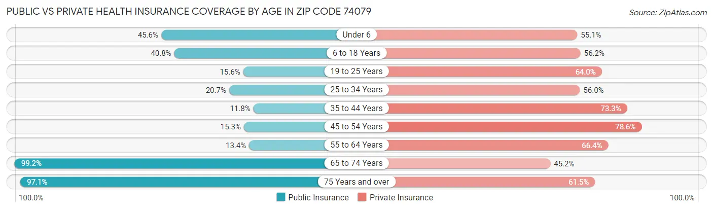 Public vs Private Health Insurance Coverage by Age in Zip Code 74079