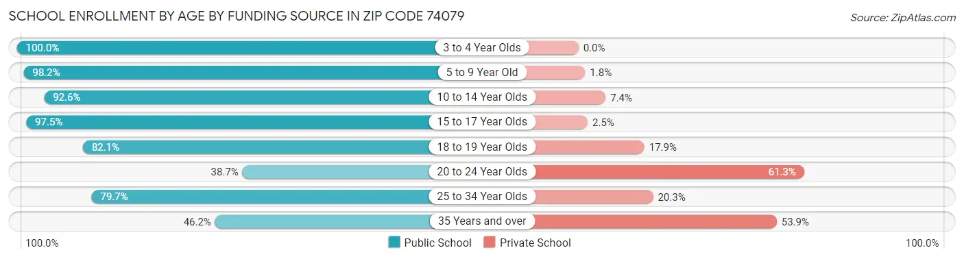 School Enrollment by Age by Funding Source in Zip Code 74079