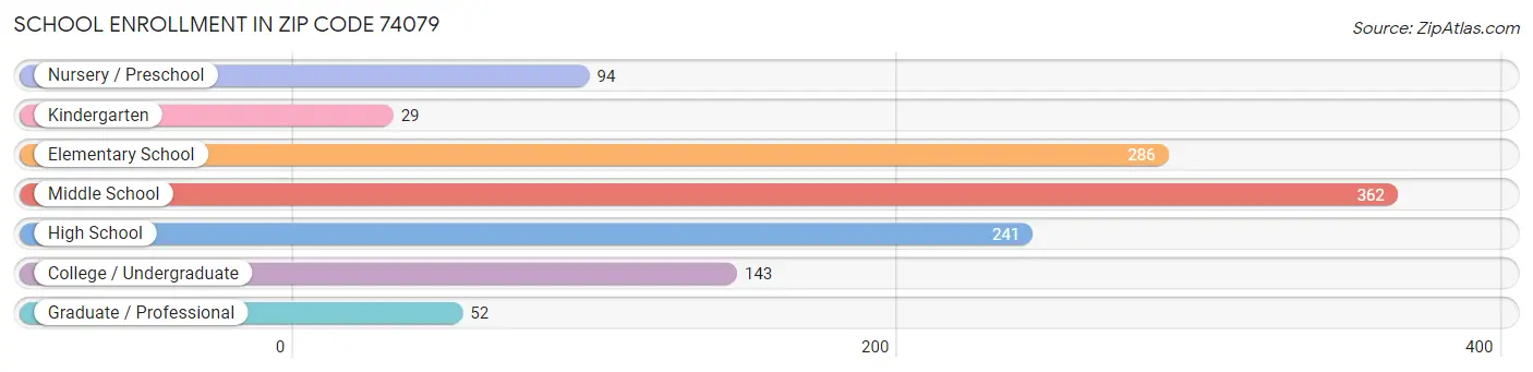 School Enrollment in Zip Code 74079