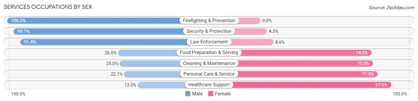 Services Occupations by Sex in Zip Code 74079