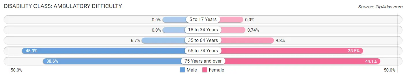 Disability in Zip Code 74080: <span>Ambulatory Difficulty</span>