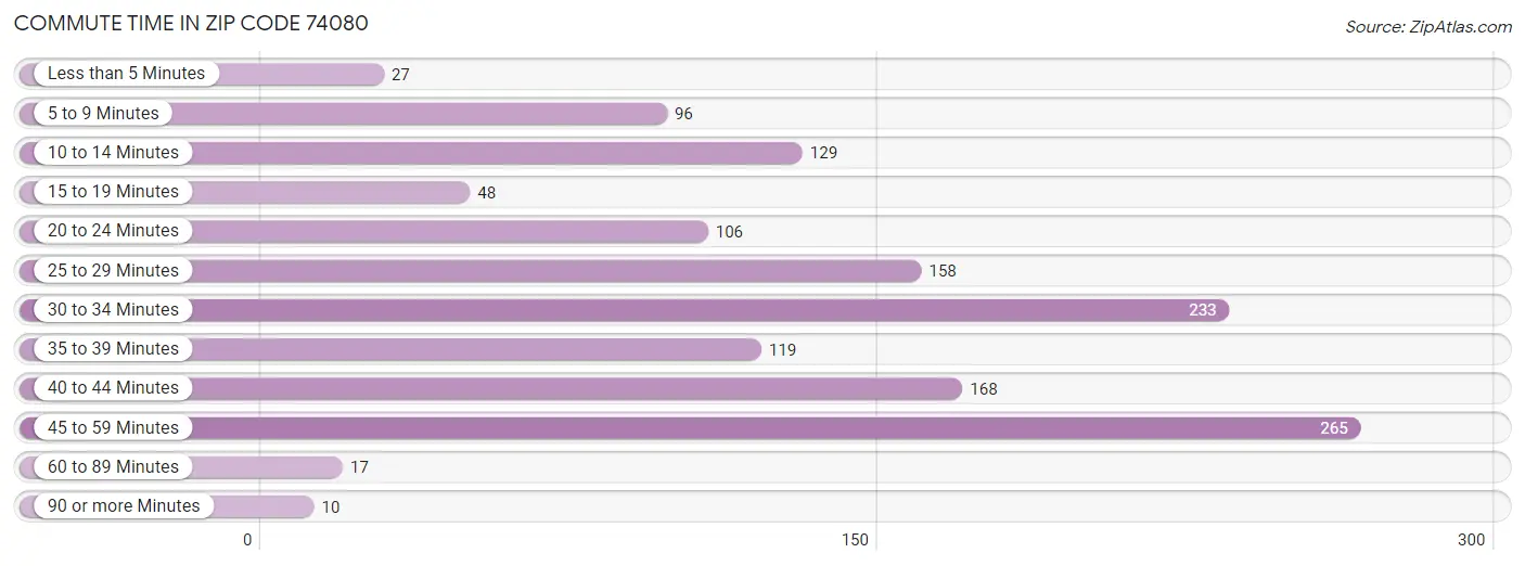 Commute Time in Zip Code 74080