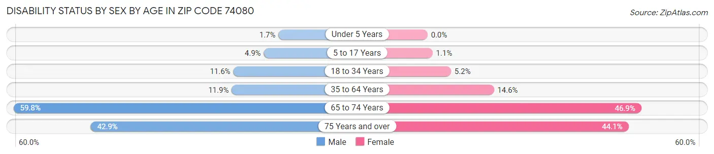 Disability Status by Sex by Age in Zip Code 74080