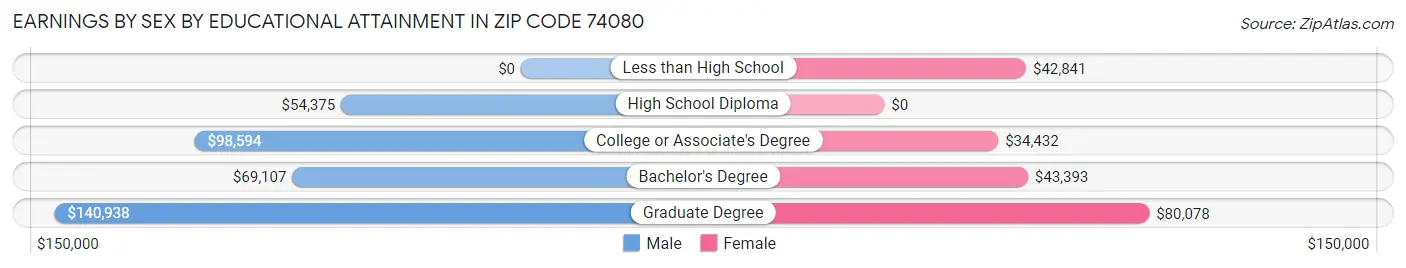Earnings by Sex by Educational Attainment in Zip Code 74080