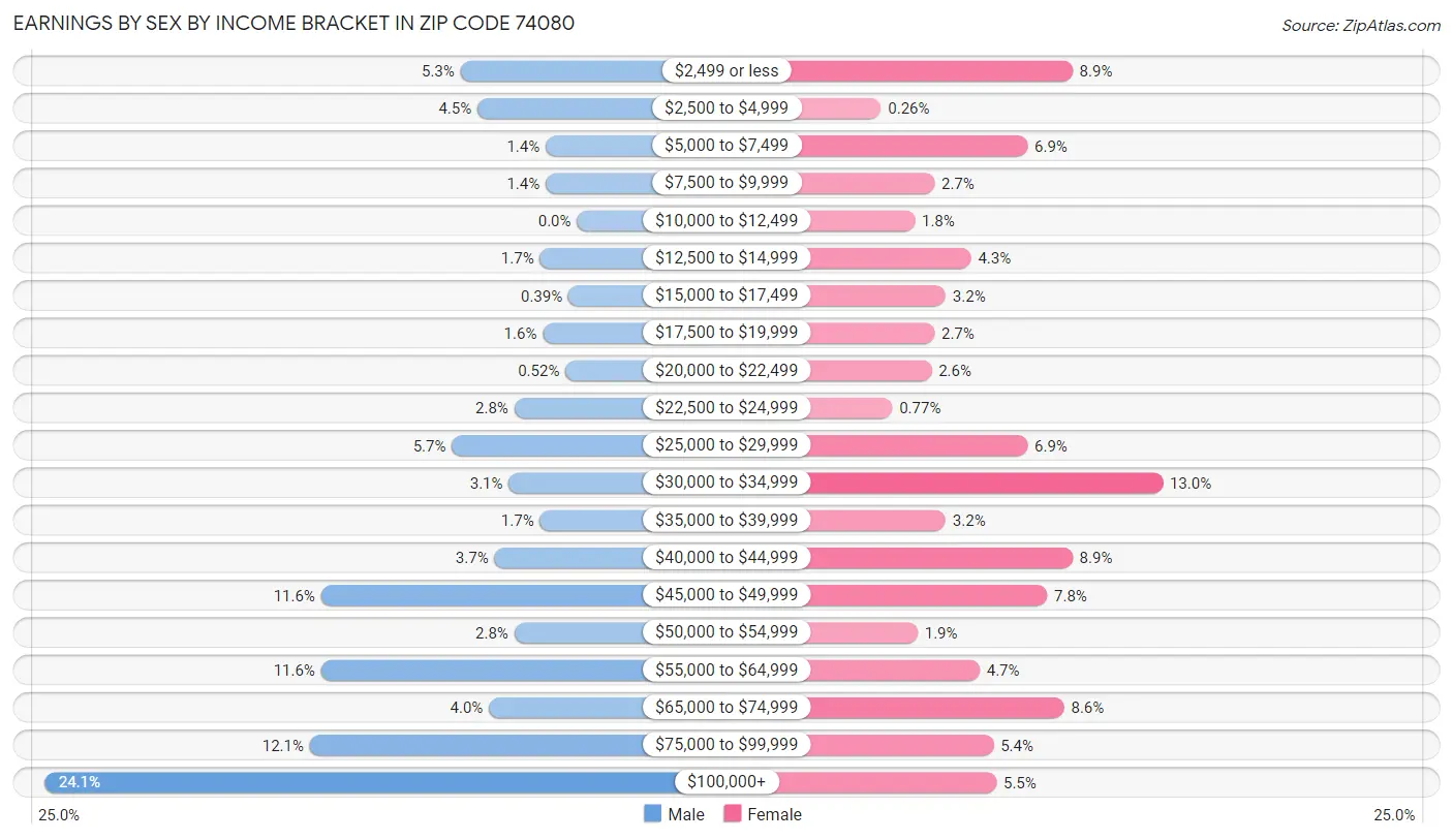 Earnings by Sex by Income Bracket in Zip Code 74080