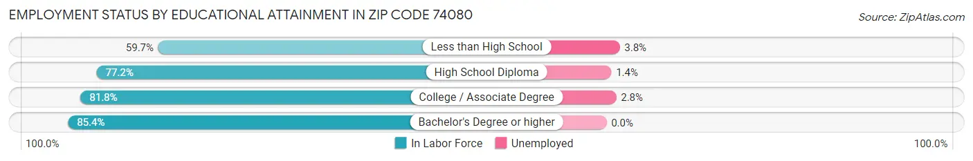 Employment Status by Educational Attainment in Zip Code 74080