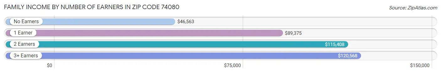 Family Income by Number of Earners in Zip Code 74080