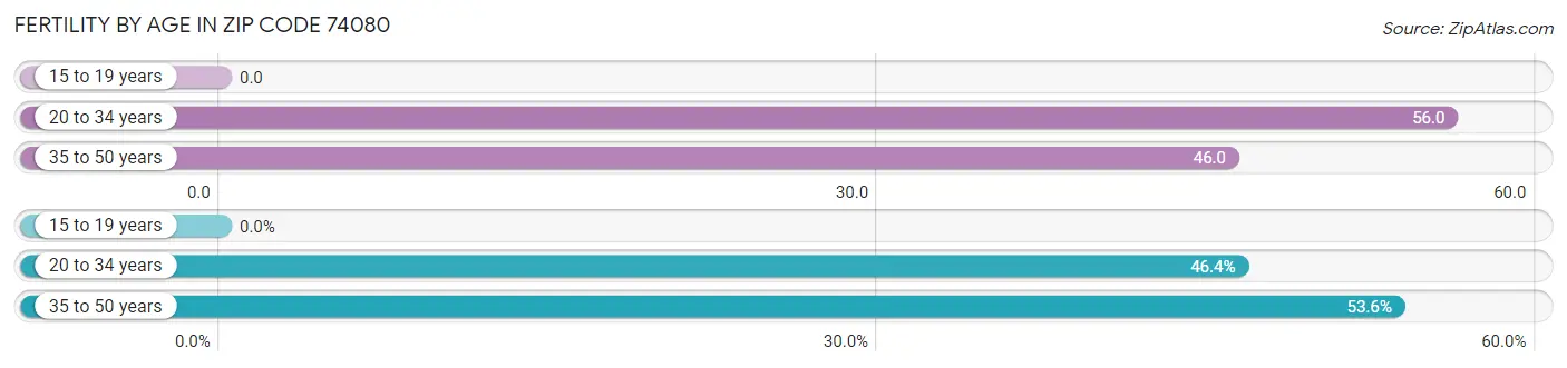 Female Fertility by Age in Zip Code 74080