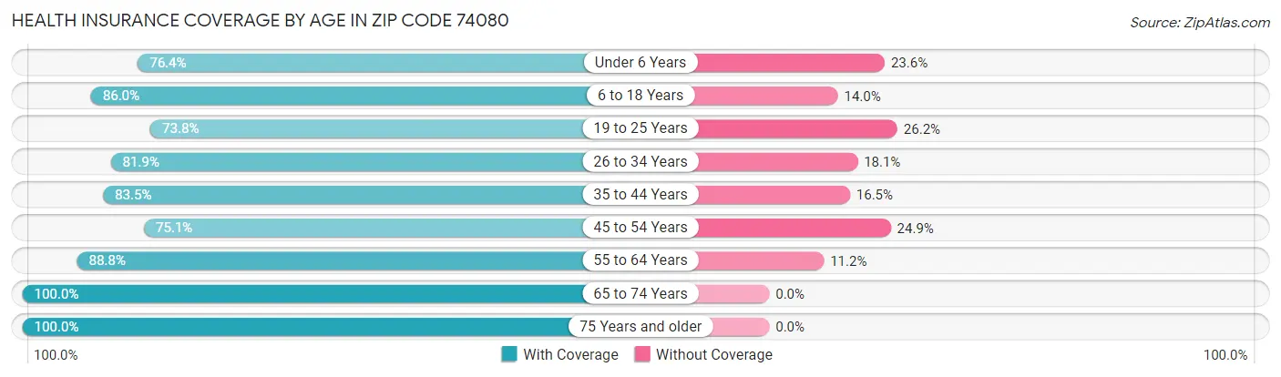 Health Insurance Coverage by Age in Zip Code 74080