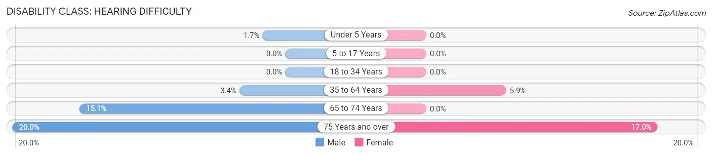 Disability in Zip Code 74080: <span>Hearing Difficulty</span>