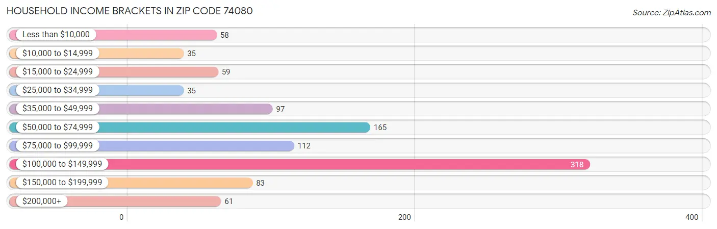 Household Income Brackets in Zip Code 74080