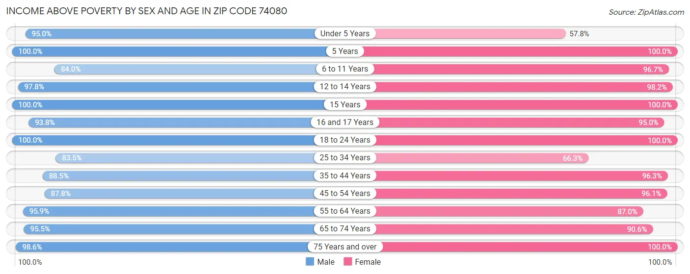 Income Above Poverty by Sex and Age in Zip Code 74080