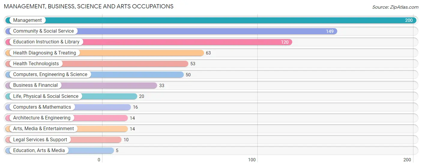 Management, Business, Science and Arts Occupations in Zip Code 74080