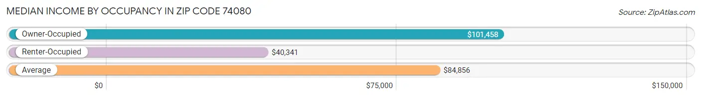 Median Income by Occupancy in Zip Code 74080