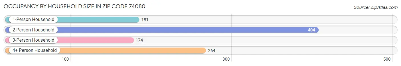 Occupancy by Household Size in Zip Code 74080