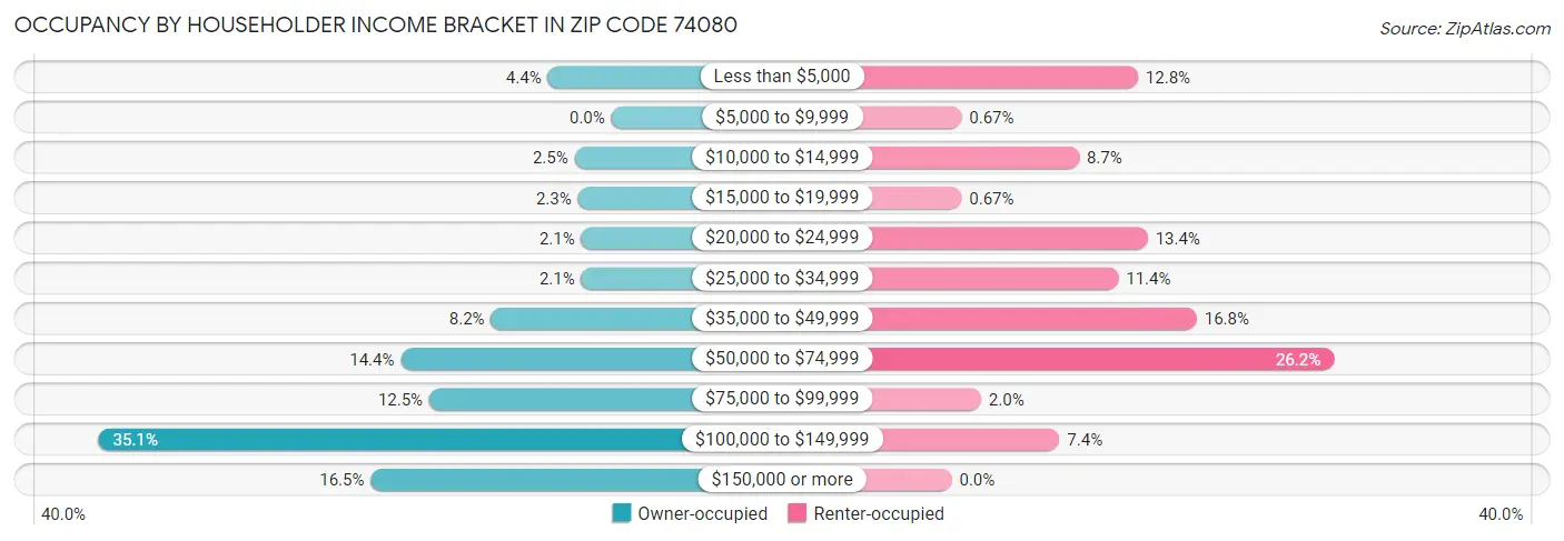 Occupancy by Householder Income Bracket in Zip Code 74080
