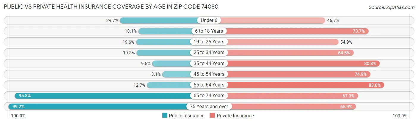 Public vs Private Health Insurance Coverage by Age in Zip Code 74080