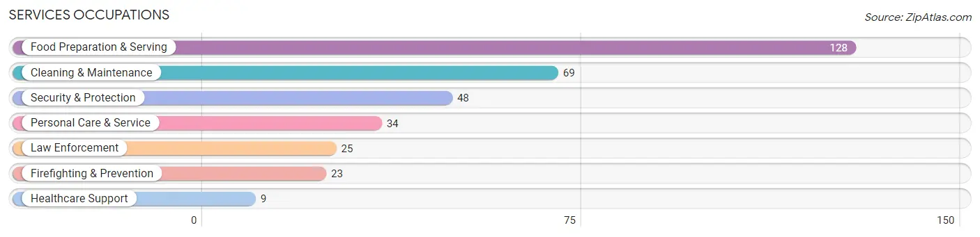 Services Occupations in Zip Code 74080