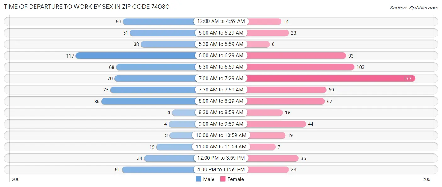 Time of Departure to Work by Sex in Zip Code 74080