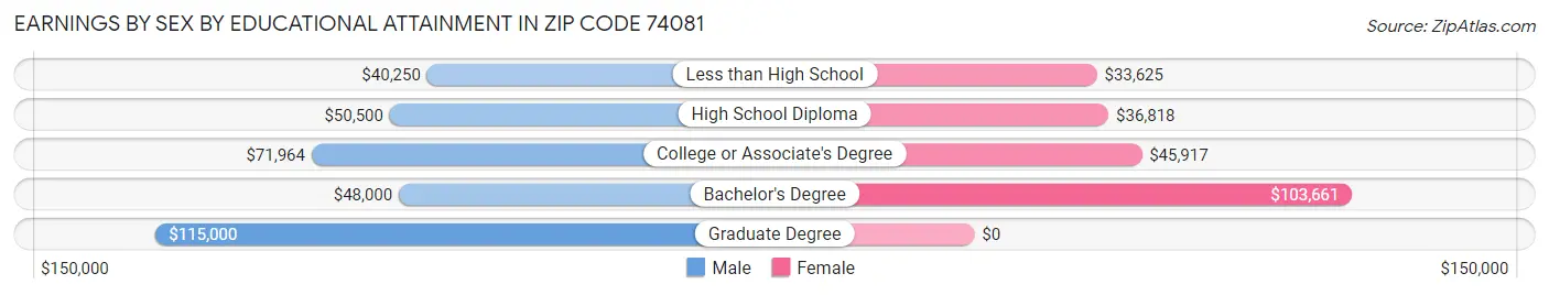 Earnings by Sex by Educational Attainment in Zip Code 74081