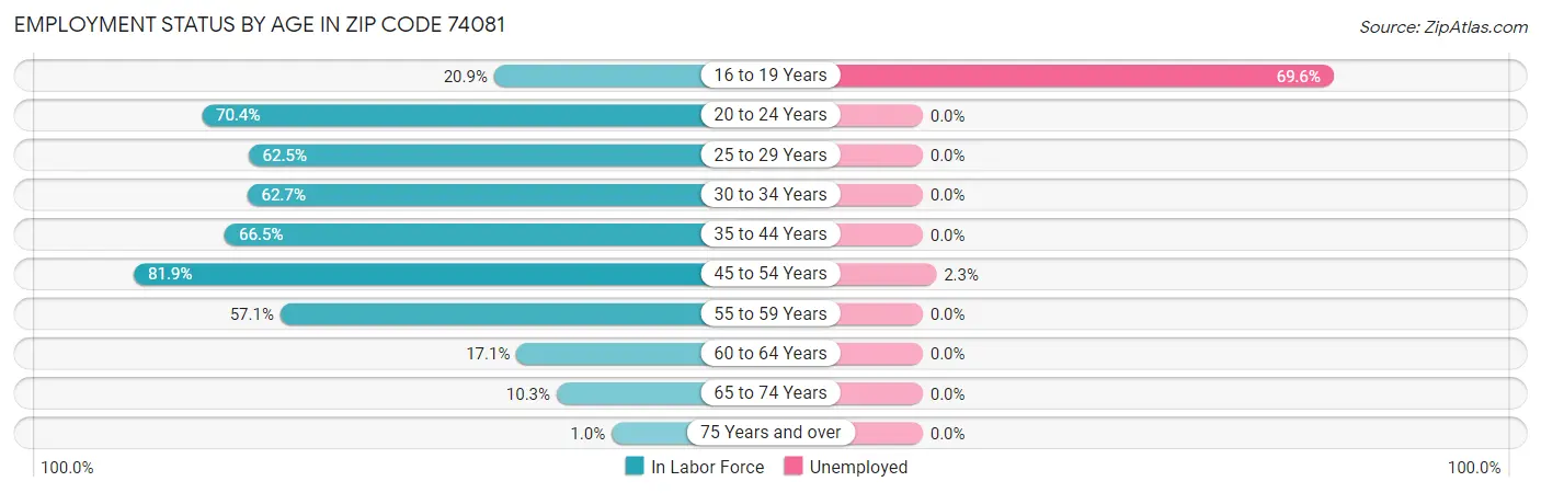 Employment Status by Age in Zip Code 74081