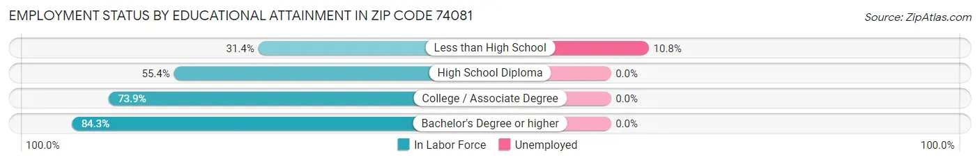 Employment Status by Educational Attainment in Zip Code 74081