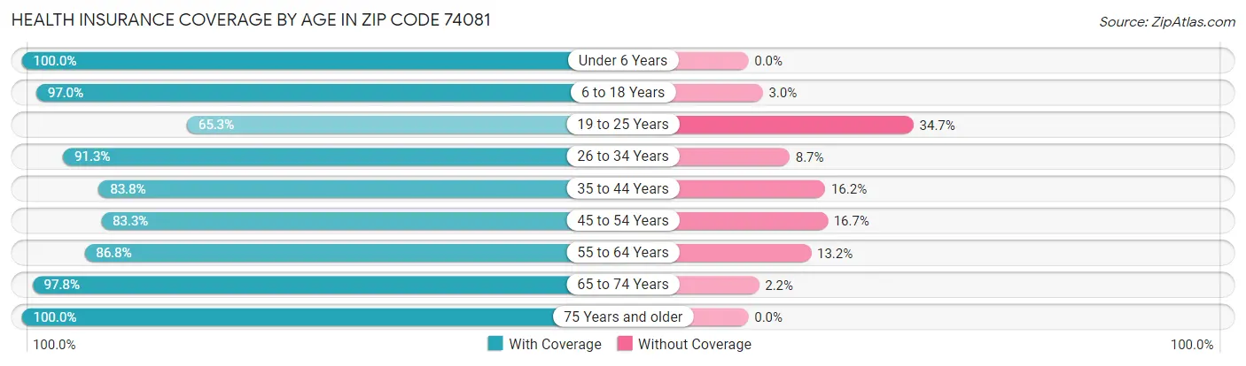 Health Insurance Coverage by Age in Zip Code 74081