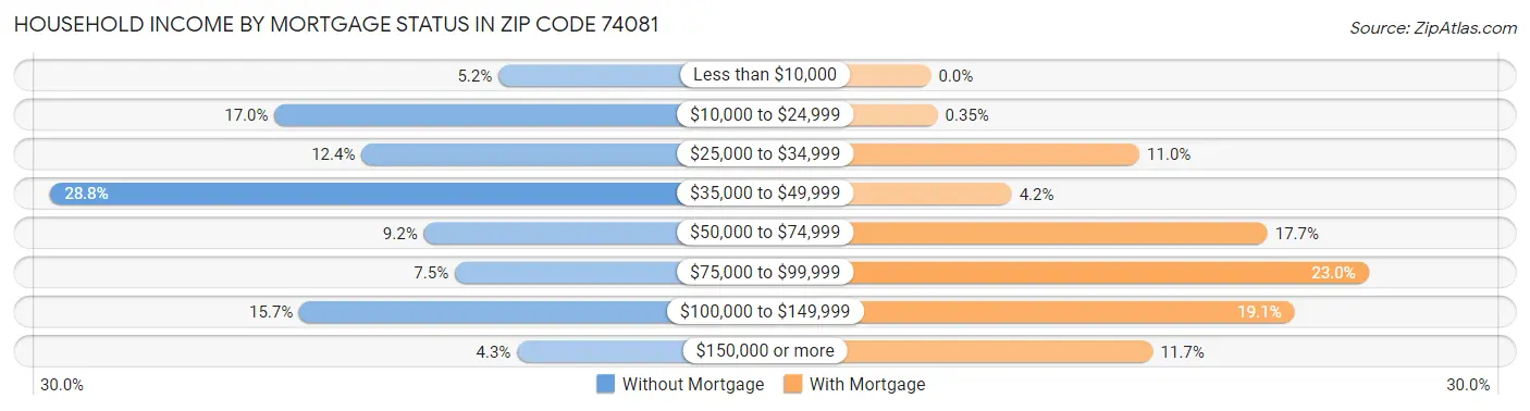 Household Income by Mortgage Status in Zip Code 74081