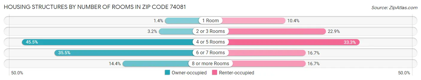Housing Structures by Number of Rooms in Zip Code 74081