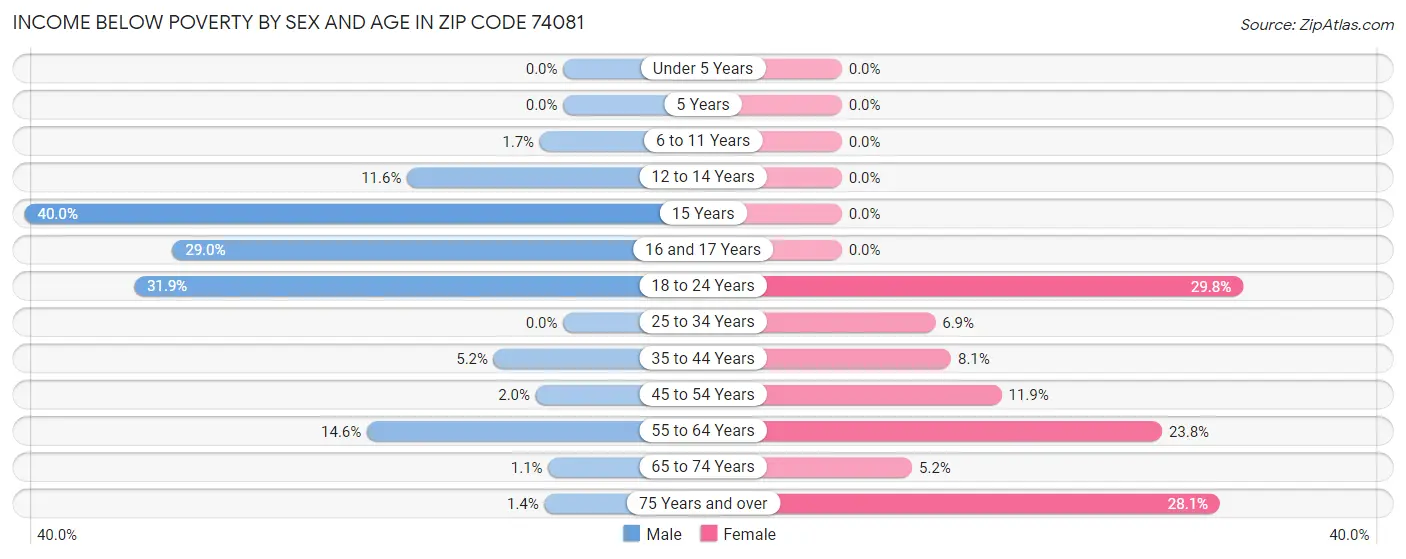 Income Below Poverty by Sex and Age in Zip Code 74081