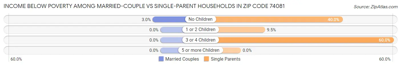 Income Below Poverty Among Married-Couple vs Single-Parent Households in Zip Code 74081