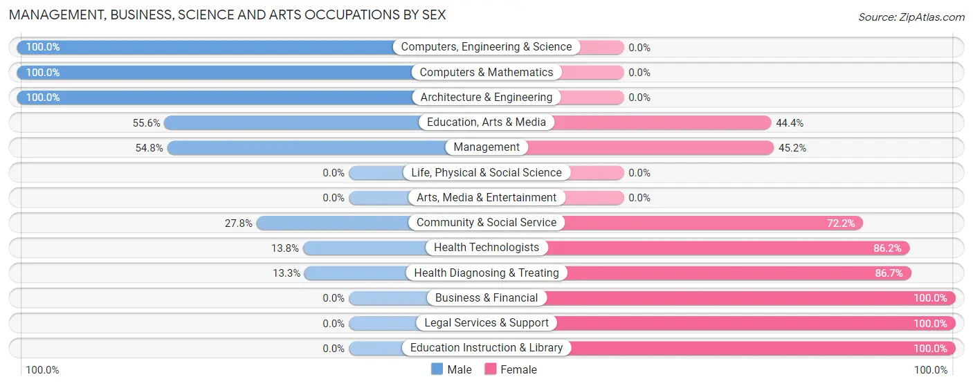Management, Business, Science and Arts Occupations by Sex in Zip Code 74081