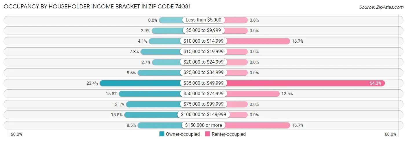 Occupancy by Householder Income Bracket in Zip Code 74081