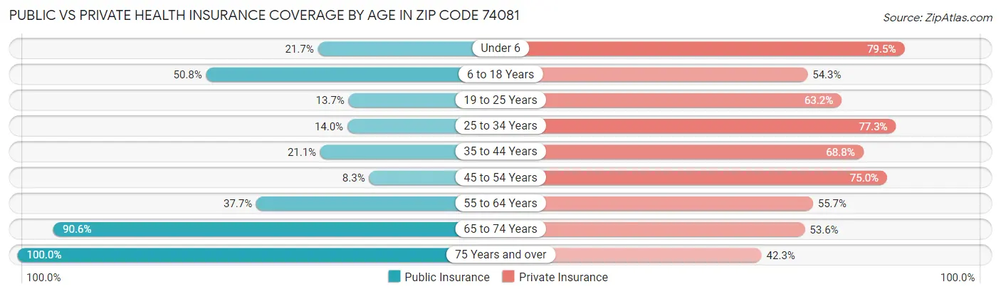 Public vs Private Health Insurance Coverage by Age in Zip Code 74081