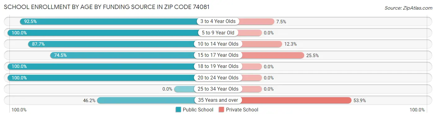 School Enrollment by Age by Funding Source in Zip Code 74081