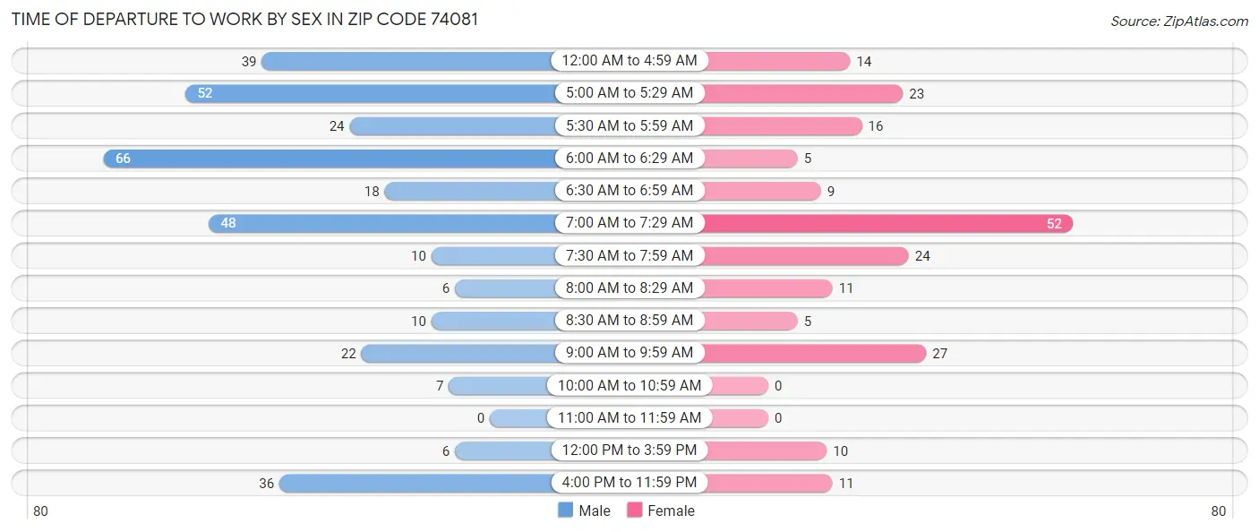 Time of Departure to Work by Sex in Zip Code 74081