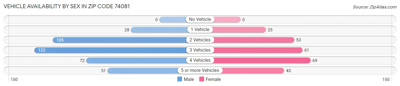 Vehicle Availability by Sex in Zip Code 74081