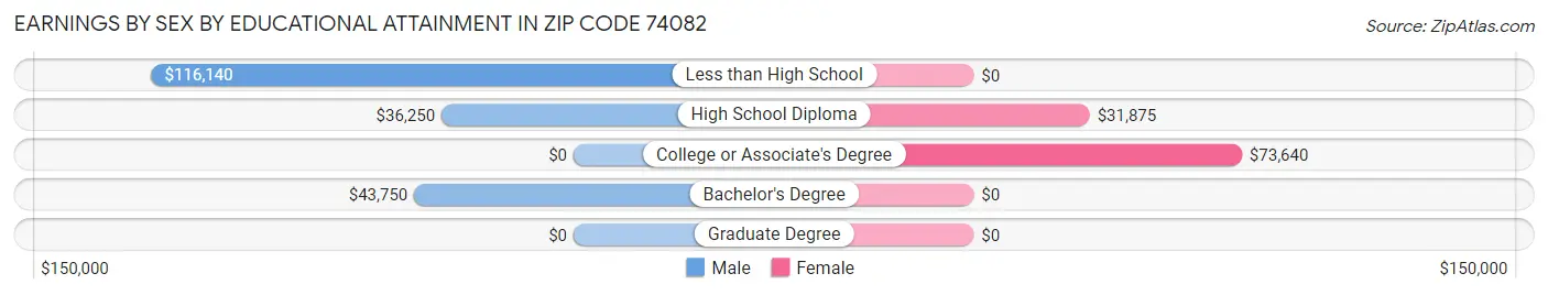 Earnings by Sex by Educational Attainment in Zip Code 74082