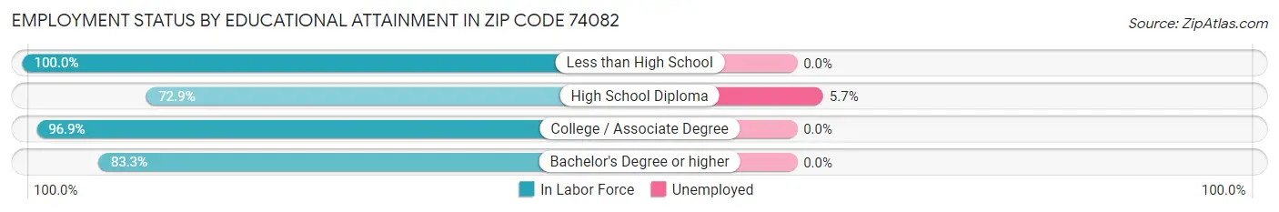Employment Status by Educational Attainment in Zip Code 74082