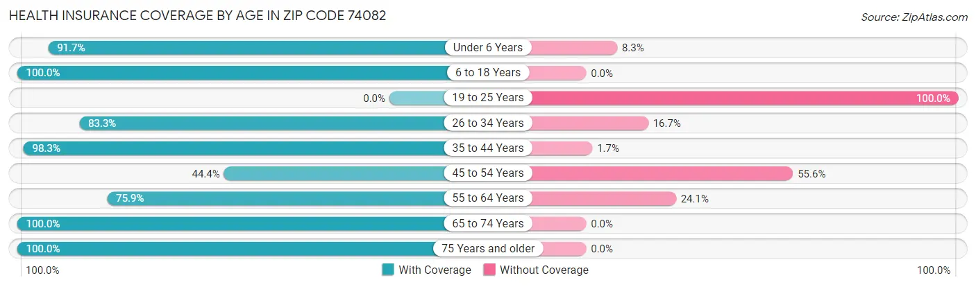 Health Insurance Coverage by Age in Zip Code 74082